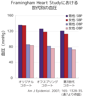 フラミンガム研究における世代別の血圧