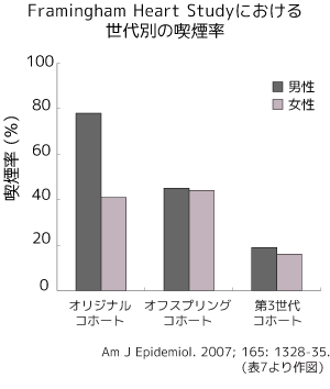 喫煙率のグラフ