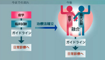 図：疫学研究と臨床試験の今までと今後の流れ