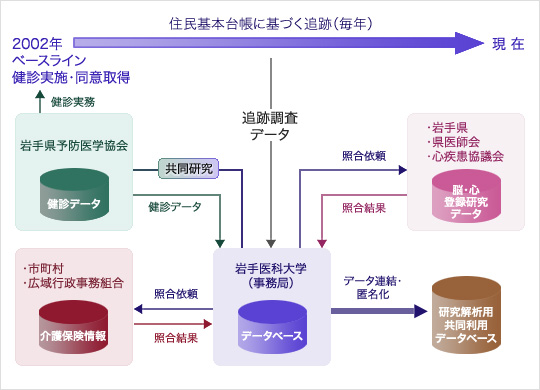 岩手県北地域コホート研究の追跡調査のしくみ