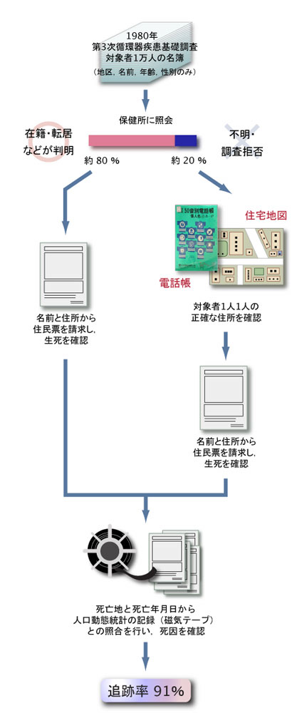 調査の流れ